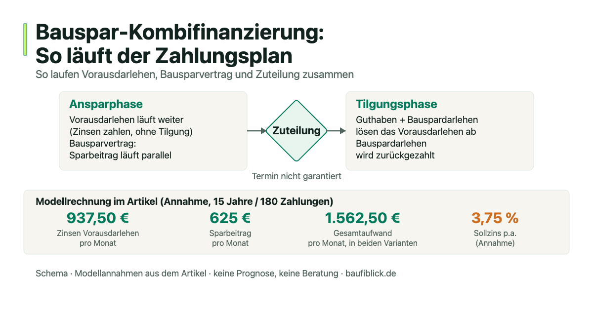 Schema der Bauspar-Kombifinanzierung: Ansparphase mit Vorausdarlehen und Bausparvertrag, Zuteilung, danach Tilgungsphase mit Bauspardarlehen