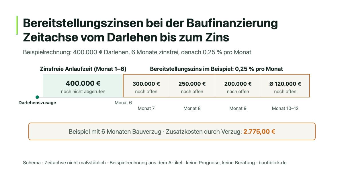 Beispiel-Zeitachse zu Bereitstellungszinsen: 400.000 € Darlehen, 6 Monate zinsfrei, danach im Beispiel 0,25 % pro Monat auf den noch offenen Betrag