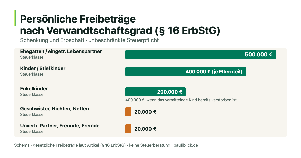 Schema der persönlichen Freibeträge bei Erbschaft und Schenkung von Immobilien nach Verwandtschaftsgrad und Steuerklasse gemäß § 16 ErbStG