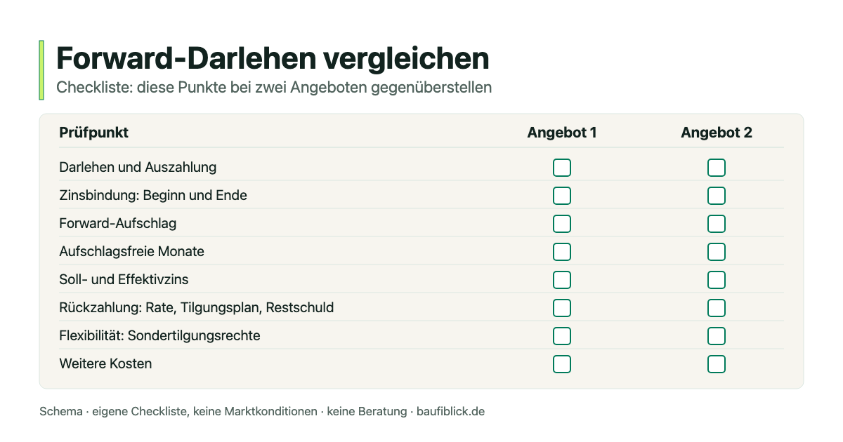 Schema: Checkliste zum Vergleich von zwei Forward-Darlehen-Angeboten mit Prüfpunkten wie Zinsbindung, Forward-Aufschlag und Rückzahlung.