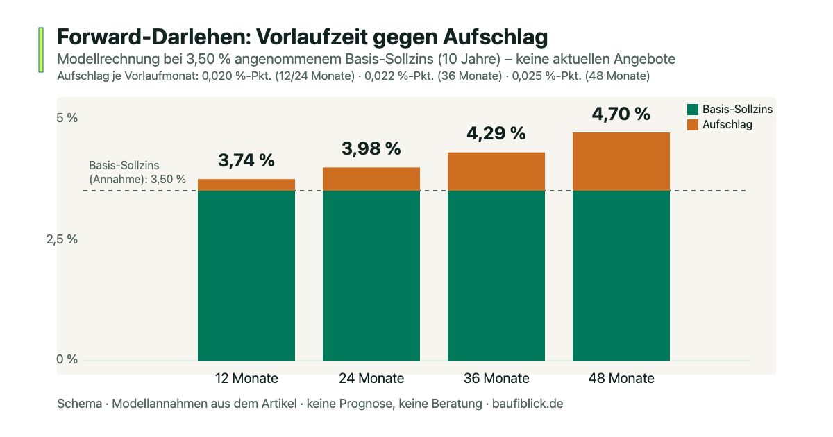 Modellrechnung zum Forward-Darlehen: Bei 3,50 % angenommenem Basis-Sollzins ergeben 12 bis 48 Monate Vorlauf 3,74 % bis 4,70 % Sollzins
