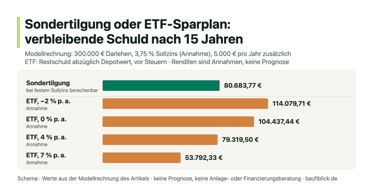 Modellrechnung Sondertilgung oder ETF-Sparplan: verbleibende Schuld nach 15 Jahren vor Steuern, 80.683,77 € gegenüber 53.792,33 bis 114.079,71 €