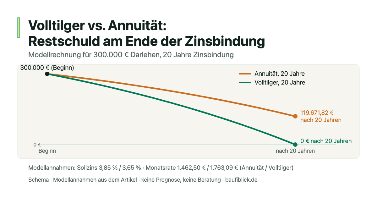Schema: Restschuldverlauf im Vergleich – Annuitätendarlehen und Volltilgerdarlehen, Modellrechnung für 300.000 € Darlehen mit 20 Jahren Zinsbindung