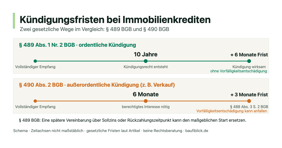 Schema zu Kündigungsfristen und Vorfälligkeitsentschädigung: Vergleich § 489 BGB und § 490 BGB mit Fristen von zehn Jahren, sechs und drei Monaten